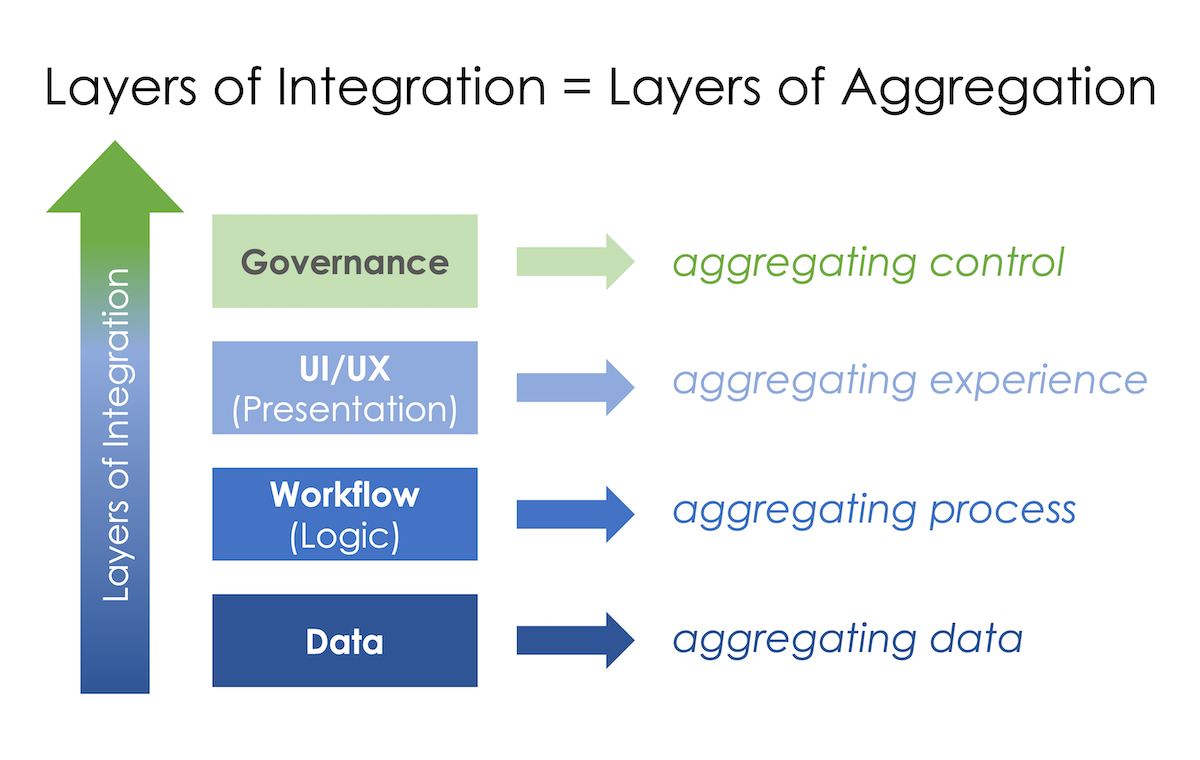Integration Layers = Aggregation Layers in a Platform
