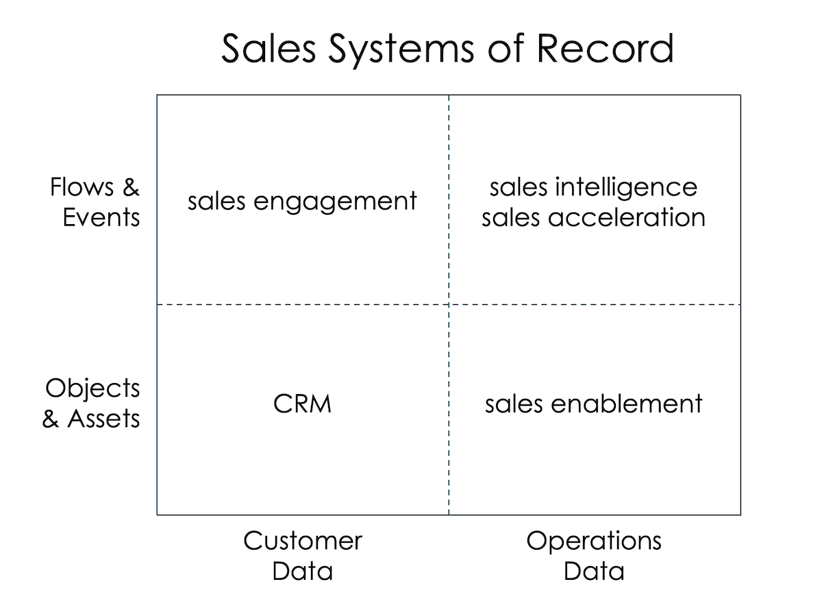 Sales Systems of Record 2x2