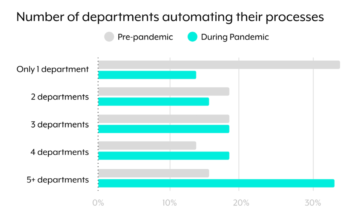 Number of Departments Automating Processes