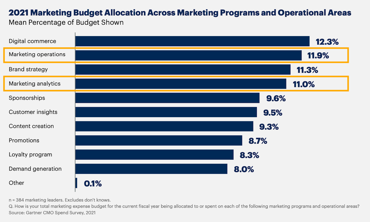 Marketing Budget Allocation Across Marketing Programs and Operational Areas