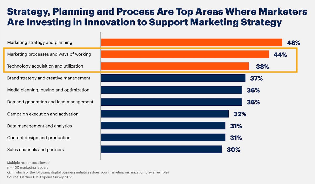 Marketing Innovation Investment Areas