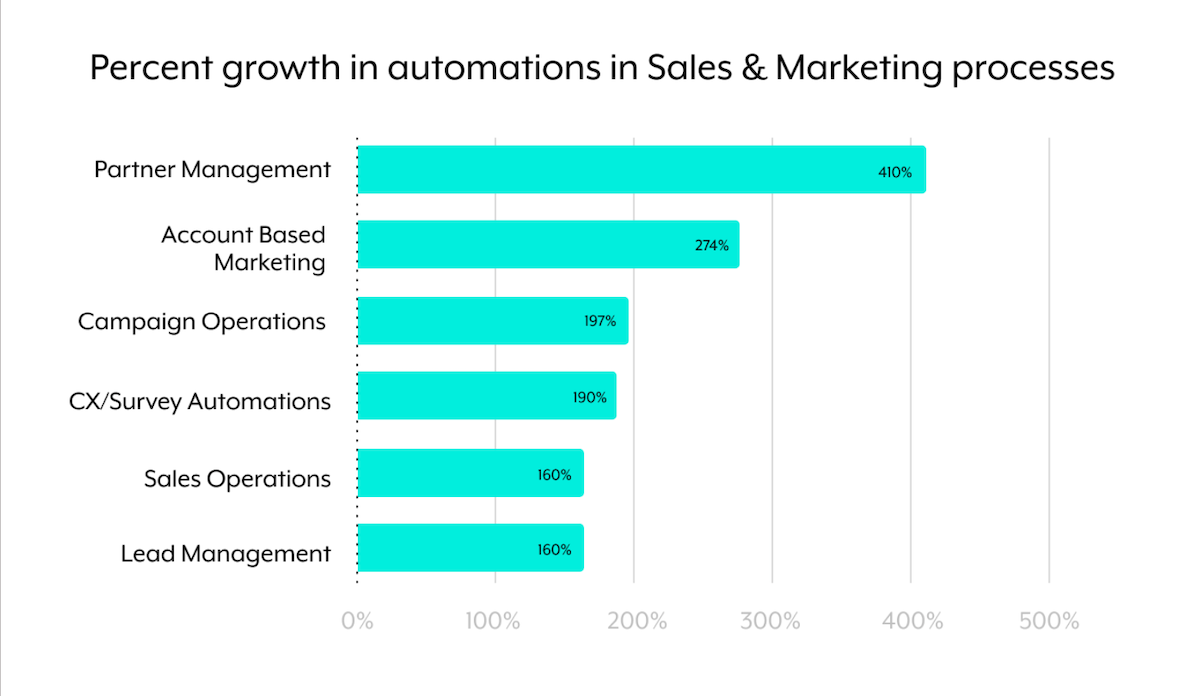 Sales and Marketing Automation Use Cases Growth