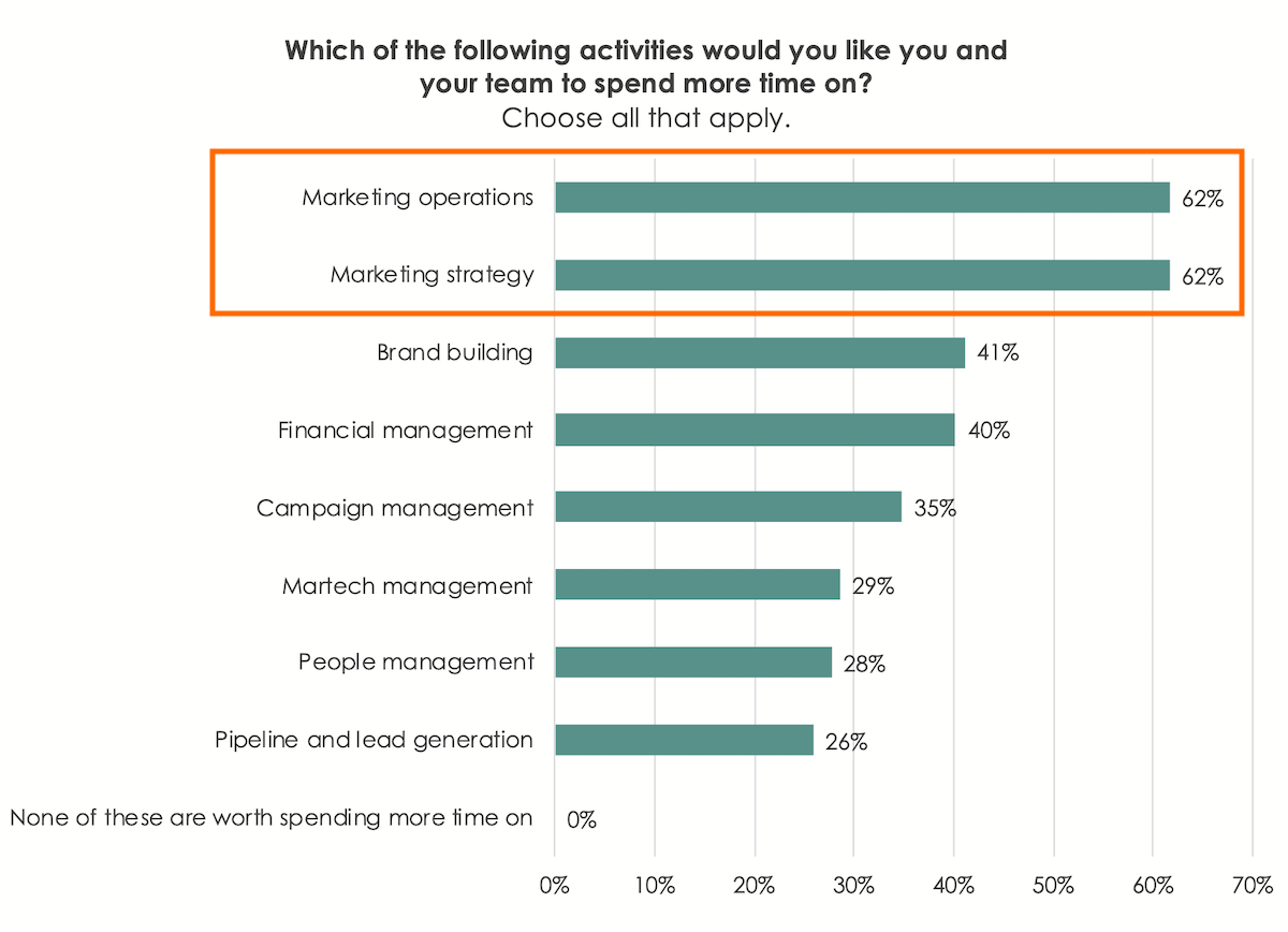 Top CMO Priorities: Marketing Strategy and Marketing Operations