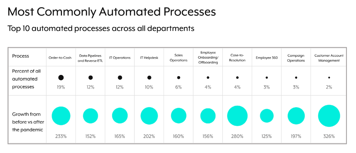 Top 10 Automation Use Cases
