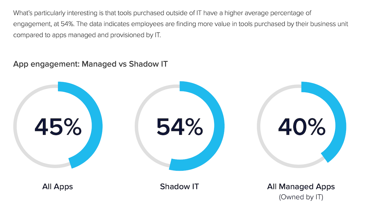 App Engagement for Shadow IT vs. Managed Apps