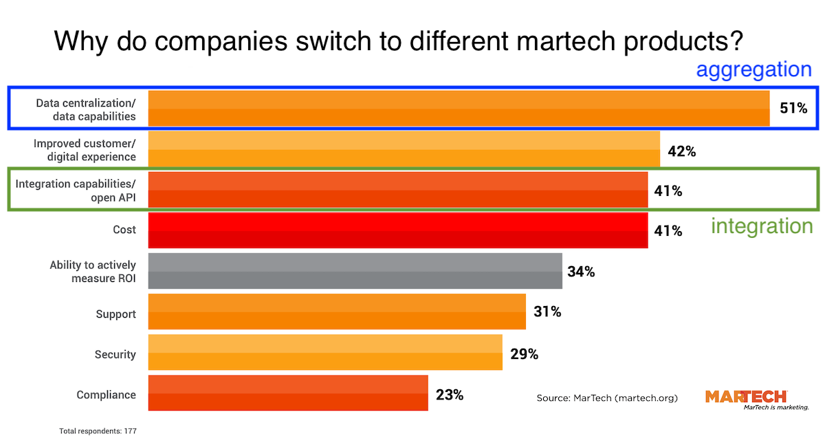 Reasons for Replacing a Martech Product