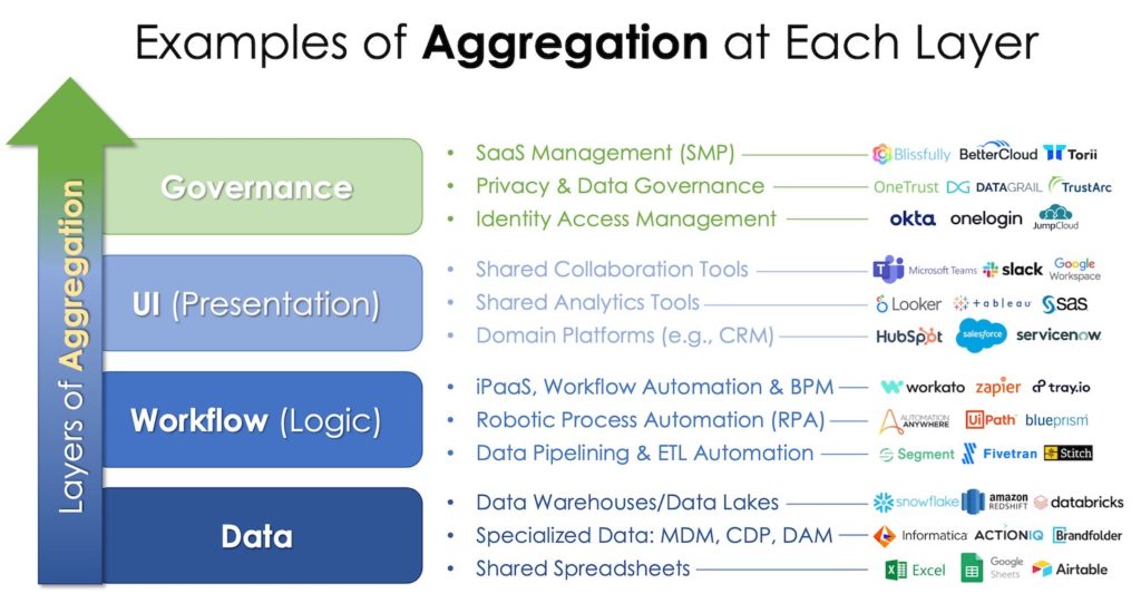 4 Layers of Martech Aggregation