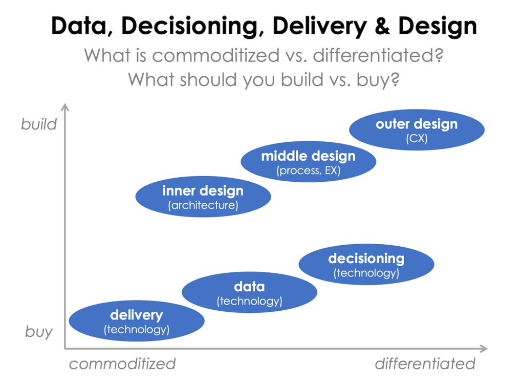 4 D's of Martech: Data, Decisioning, Delivery & Design