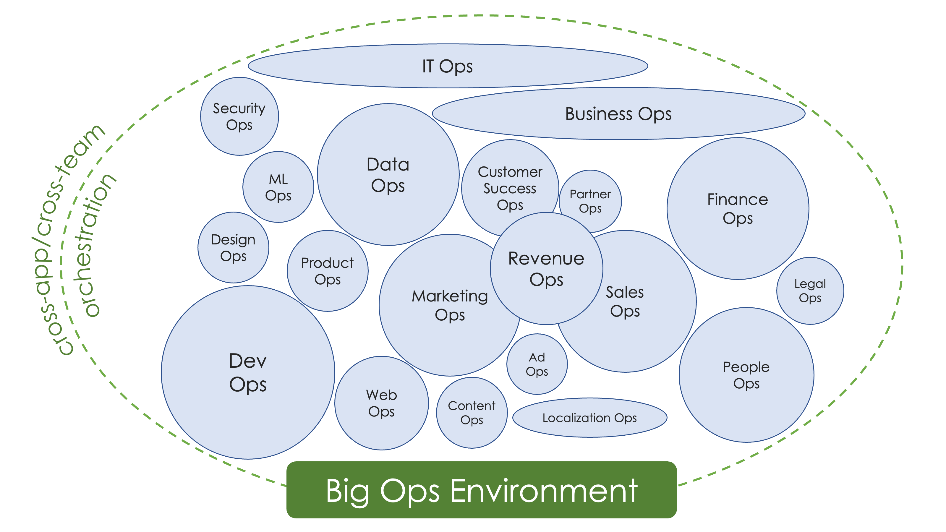 Growth & Proliferation of Ops Roles in a Big Ops Environment