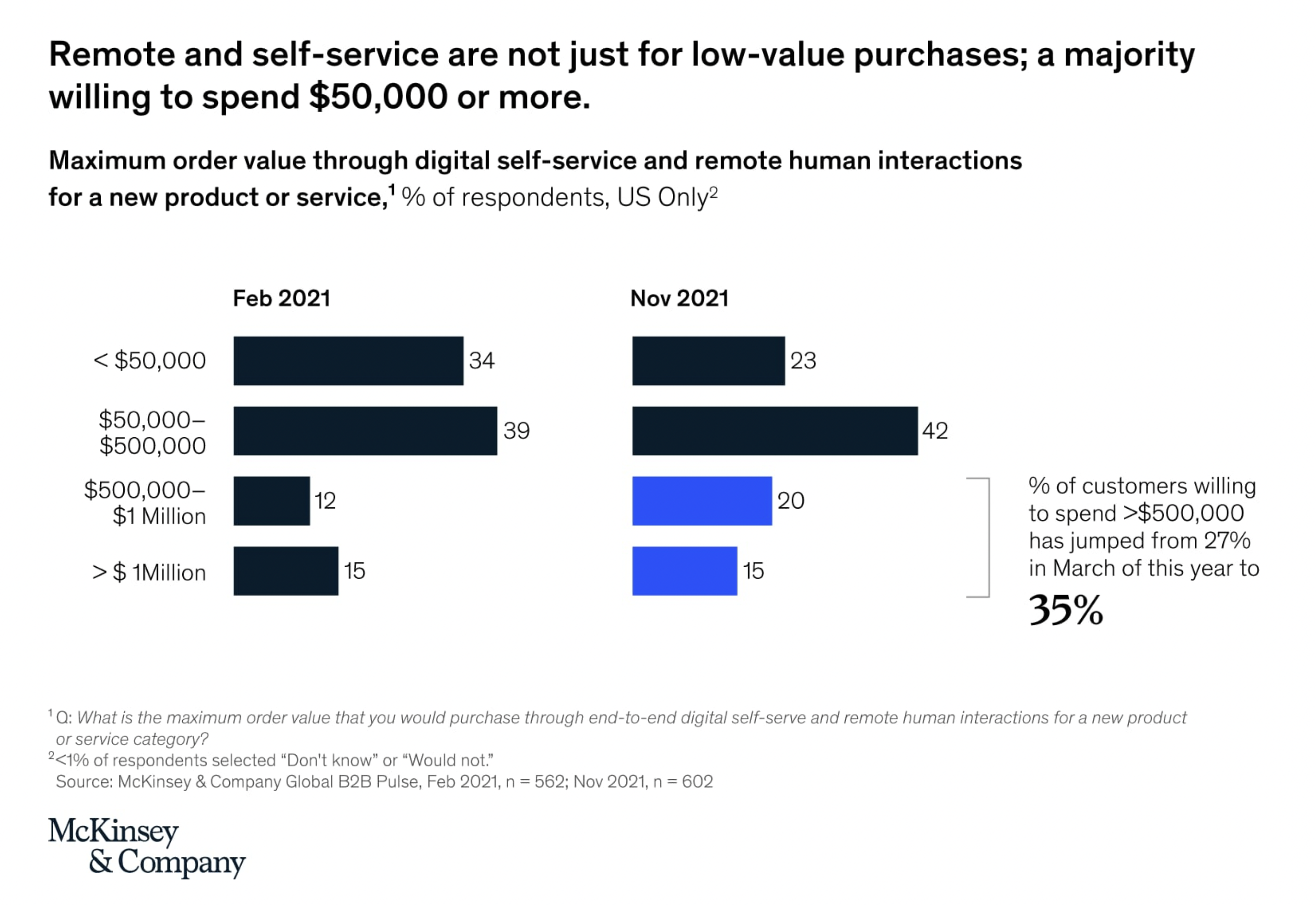 B2B Commerce: Digital Self-Service and Remote Human Interactions
