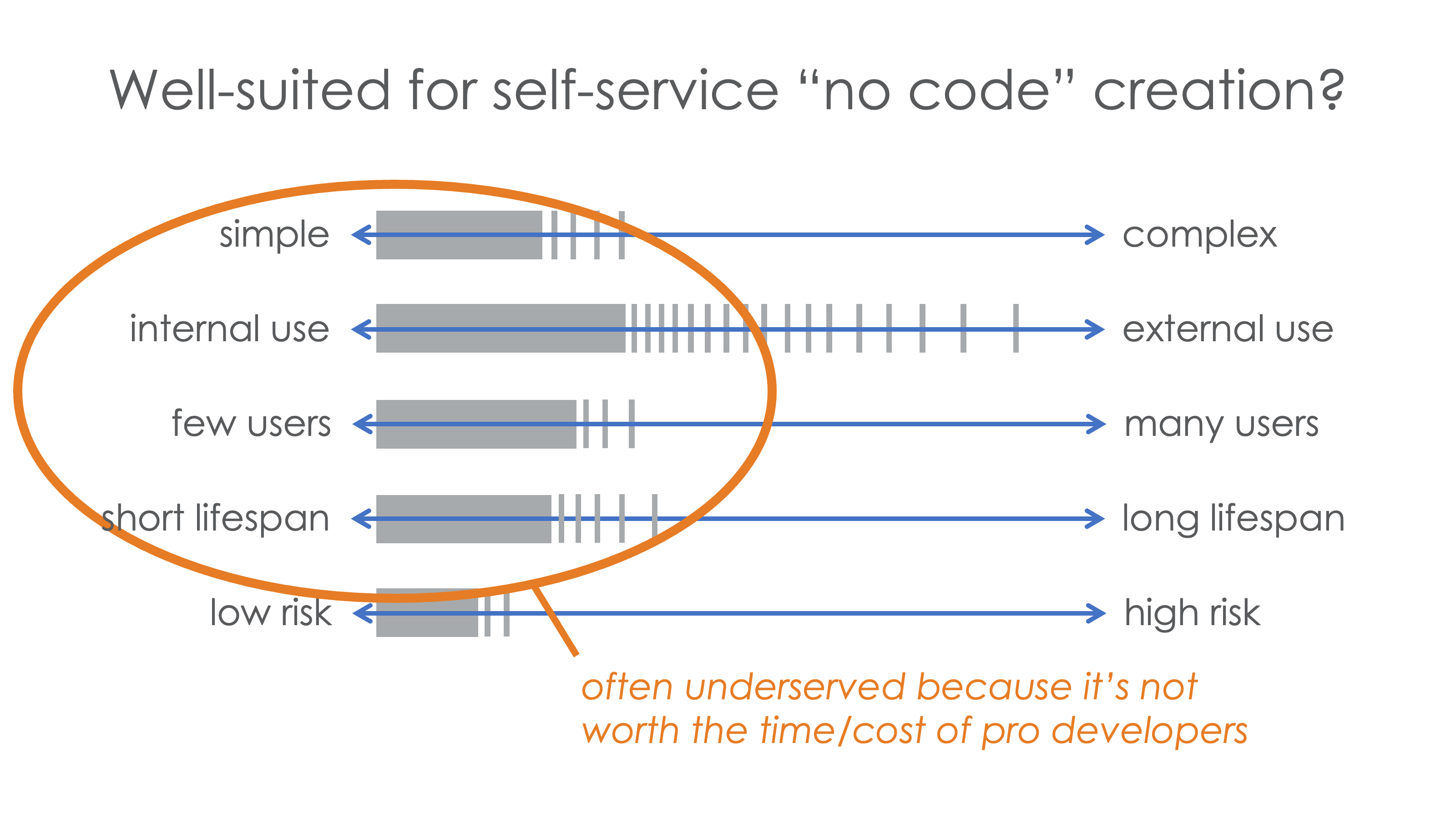 Use Cases for No Code in Martech