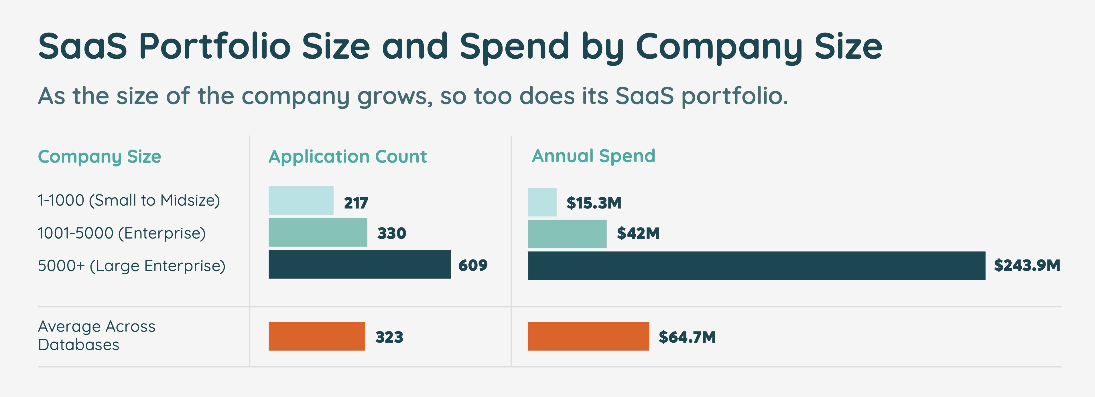 SaaS Portfolio Size and Spend by Company Size