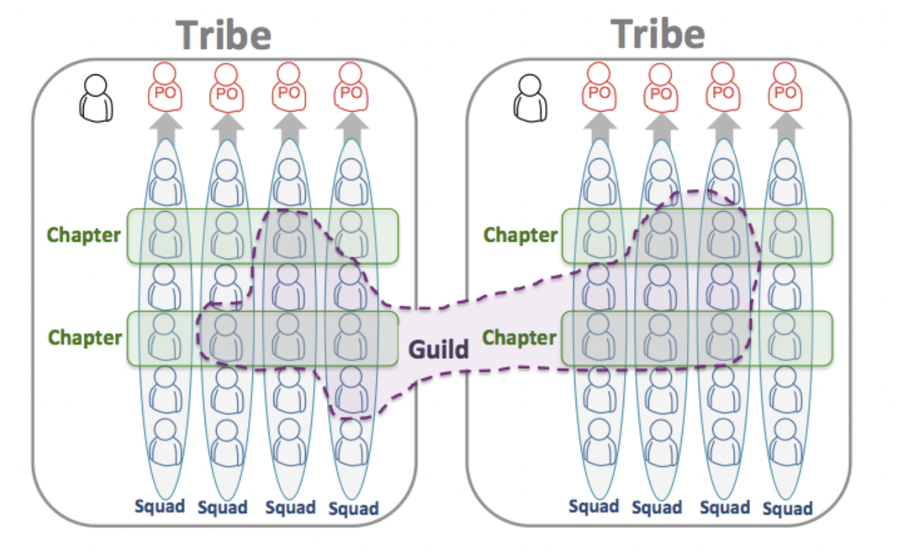 The Spotify Model: Tribes and Guilds