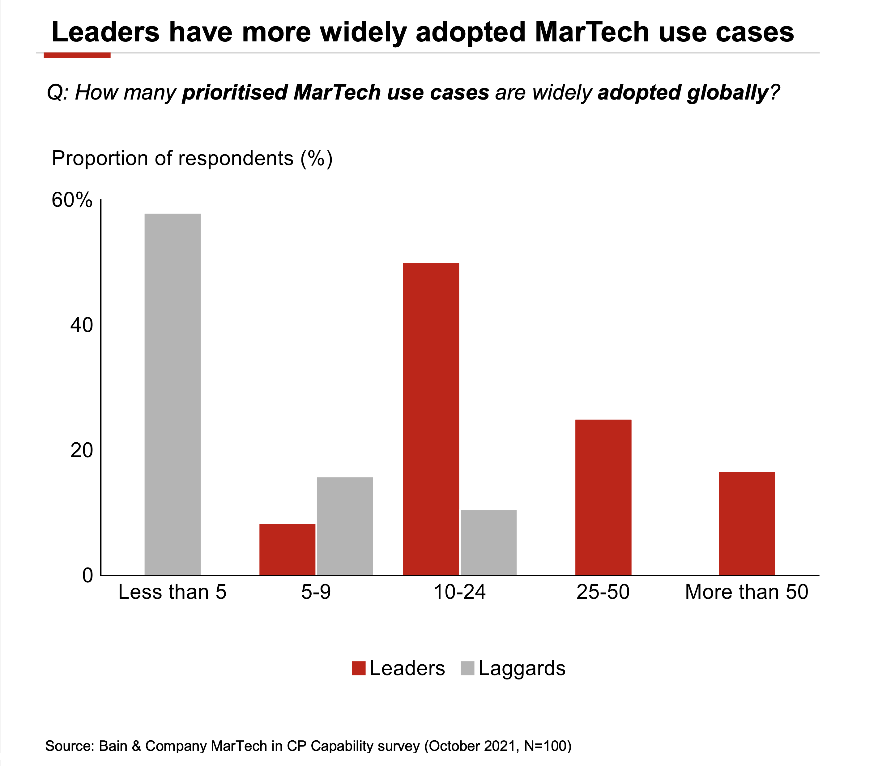 Martech Leaders Adopt More Use Cases