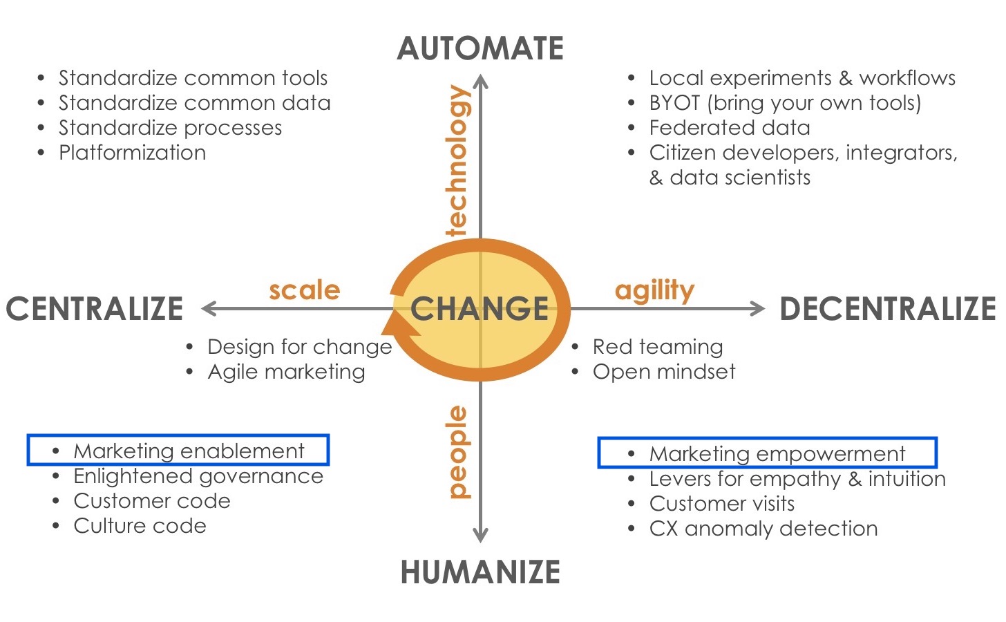 New Rules of Marketing Technology + Operations: Enablement and Empowerment