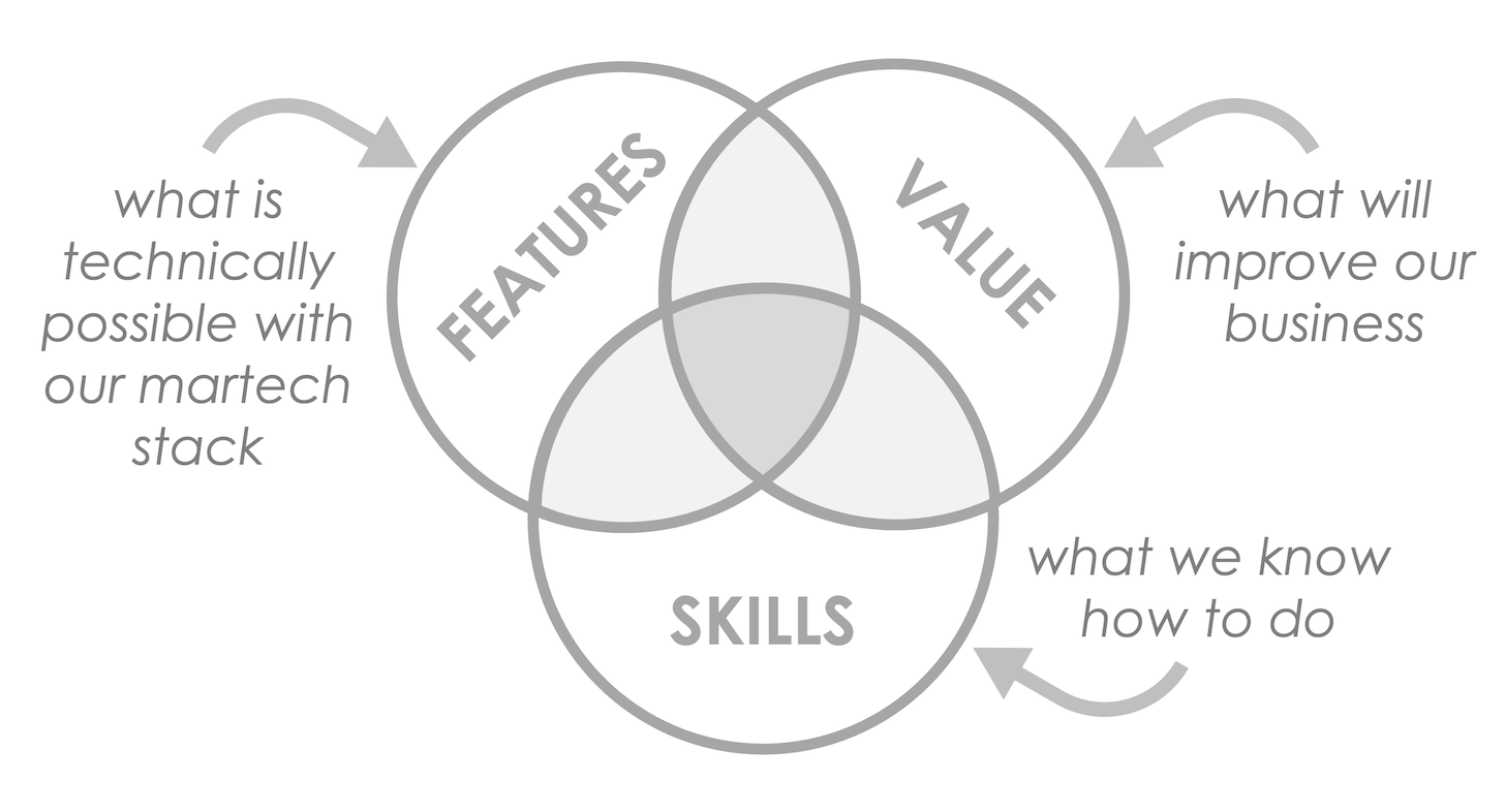 Martech: Features, Skills, and Value